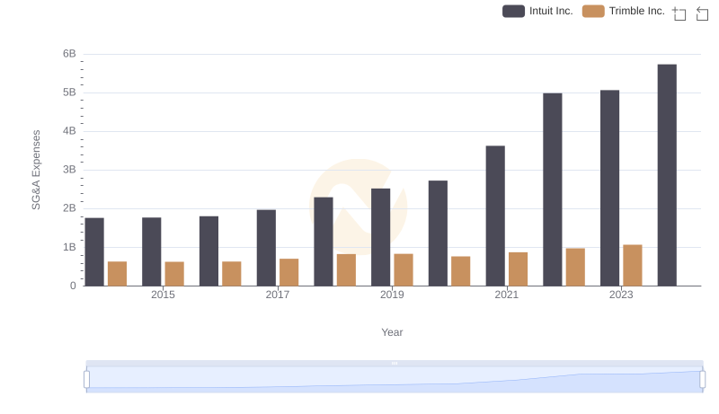Intuit Inc. or Trimble Inc.: Who Manages SG&A Costs Better?
