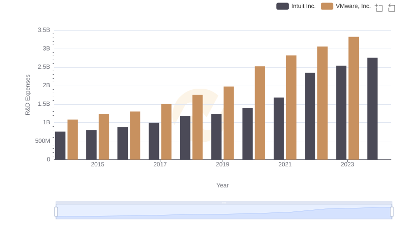Intuit Inc. or VMware, Inc.: Who Invests More in Innovation?