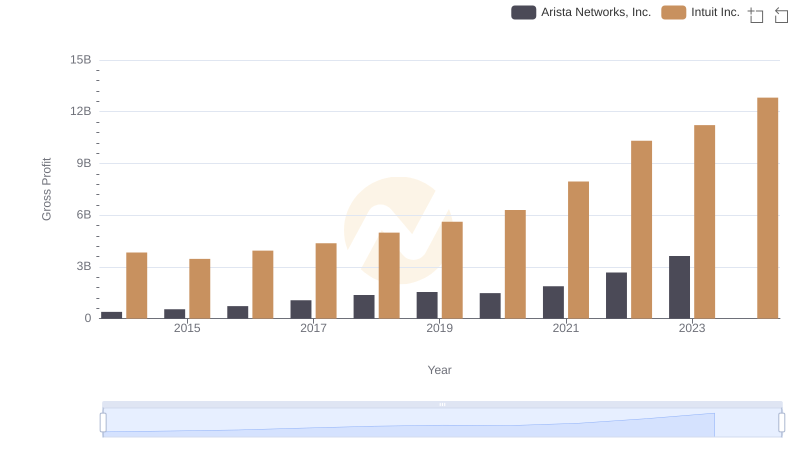 Intuit Inc. vs Arista Networks, Inc.: A Gross Profit Performance Breakdown