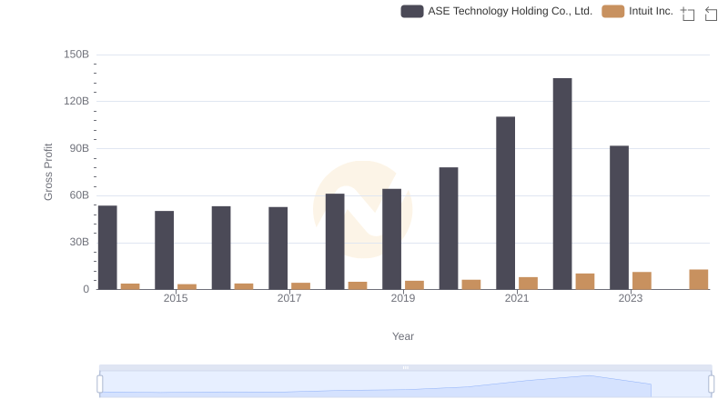 Intuit Inc. vs ASE Technology Holding Co., Ltd.: A Gross Profit Performance Breakdown