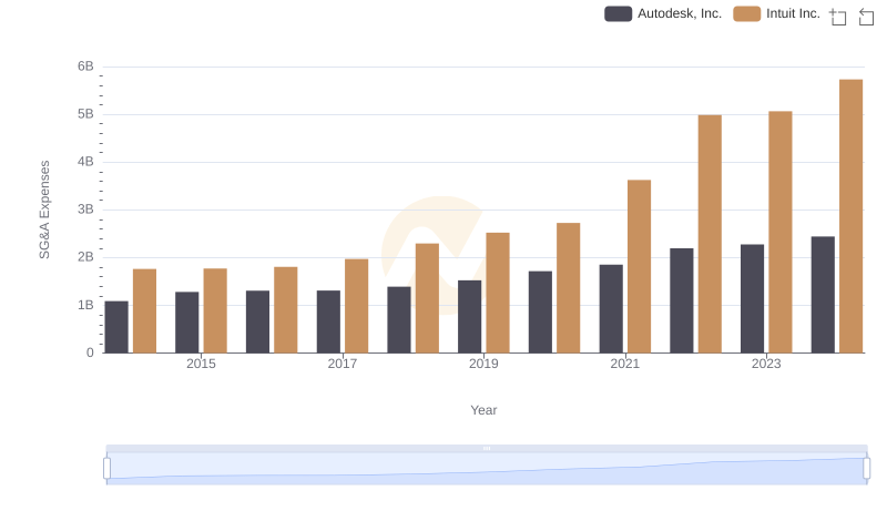 Intuit Inc. vs Autodesk, Inc.: SG&A Expense Trends