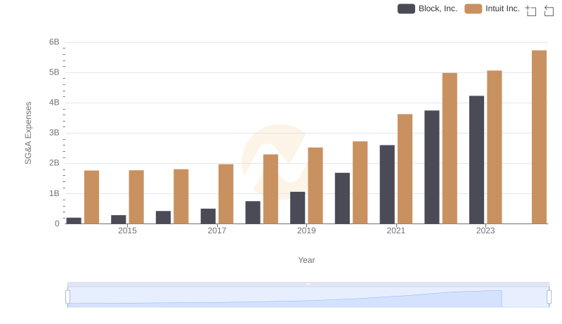 Intuit Inc. vs Block, Inc.: SG&A Expense Trends