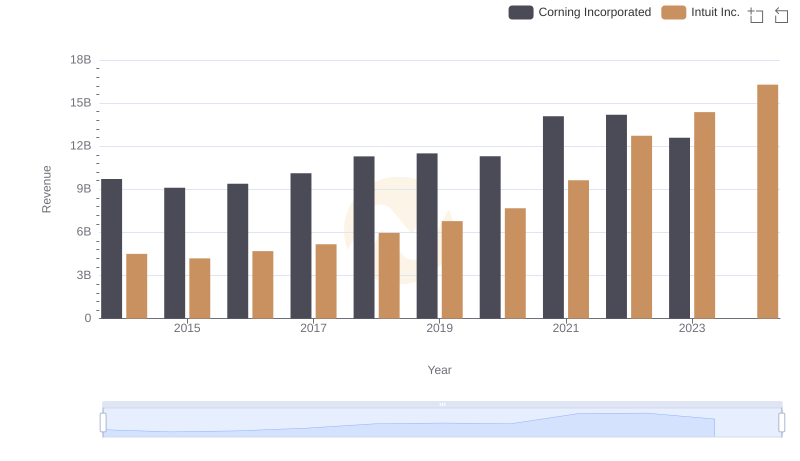 Intuit Inc. vs Corning Incorporated: Examining Key Revenue Metrics