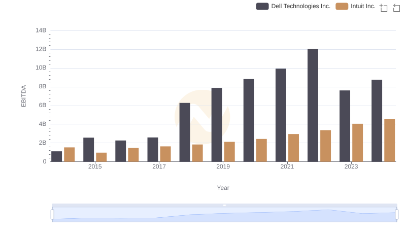 Intuit Inc. vs Dell Technologies Inc.: In-Depth EBITDA Performance Comparison