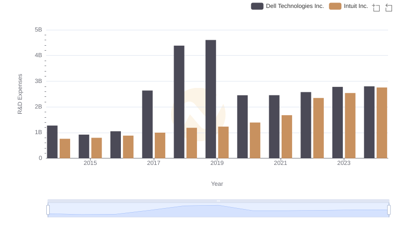 Intuit Inc. vs Dell Technologies Inc.: Strategic Focus on R&D Spending