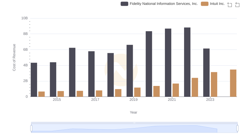 Intuit Inc. vs Fidelity National Information Services, Inc.: Efficiency in Cost of Revenue Explored