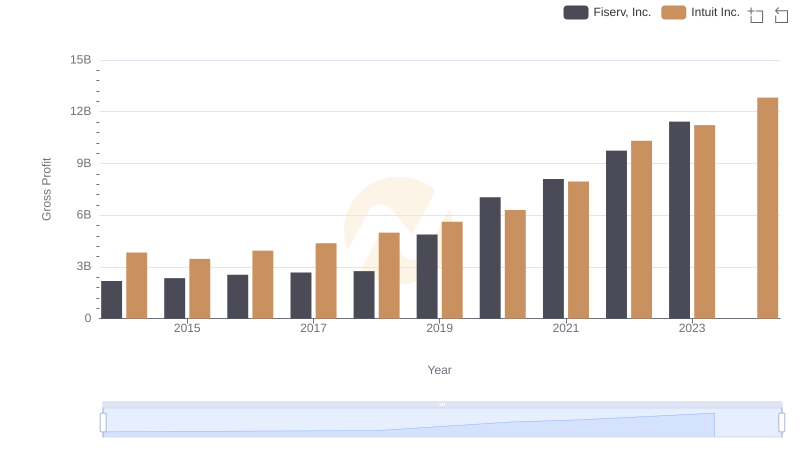 Intuit Inc. vs Fiserv, Inc.: A Gross Profit Performance Breakdown