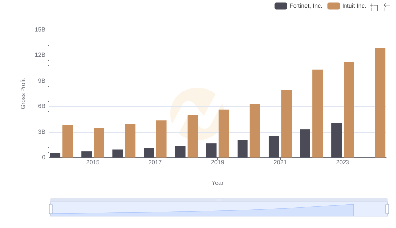 Intuit Inc. vs Fortinet, Inc.: A Gross Profit Performance Breakdown