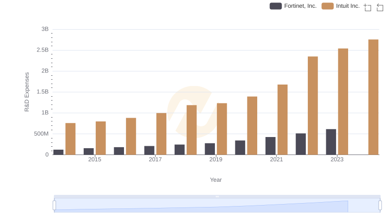 Intuit Inc. vs Fortinet, Inc.: Strategic Focus on R&D Spending