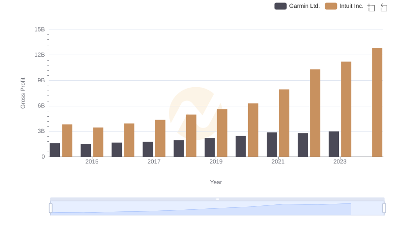 Intuit Inc. vs Garmin Ltd.: A Gross Profit Performance Breakdown