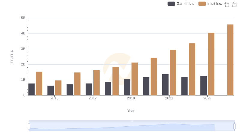 Intuit Inc. vs Garmin Ltd.: In-Depth EBITDA Performance Comparison