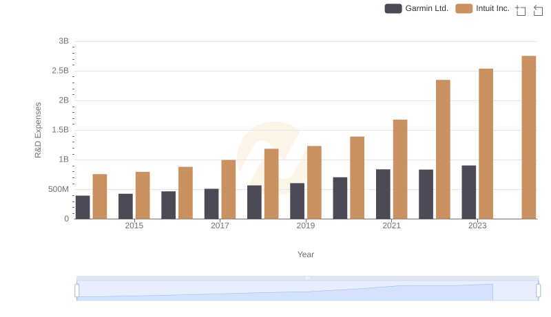 Intuit Inc. vs Garmin Ltd.: Strategic Focus on R&D Spending