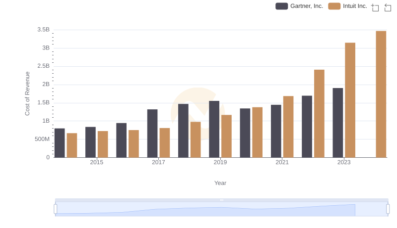 Intuit Inc. vs Gartner, Inc.: Efficiency in Cost of Revenue Explored