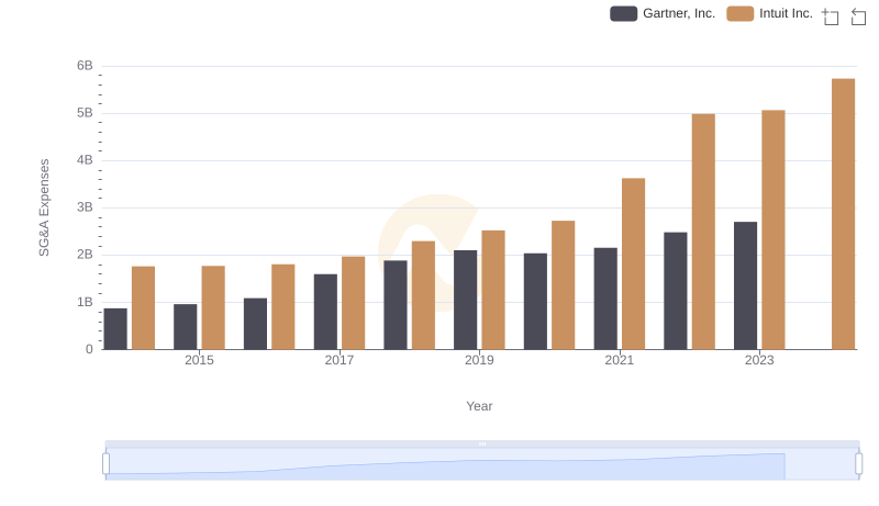 Intuit Inc. vs Gartner, Inc.: SG&A Expense Trends