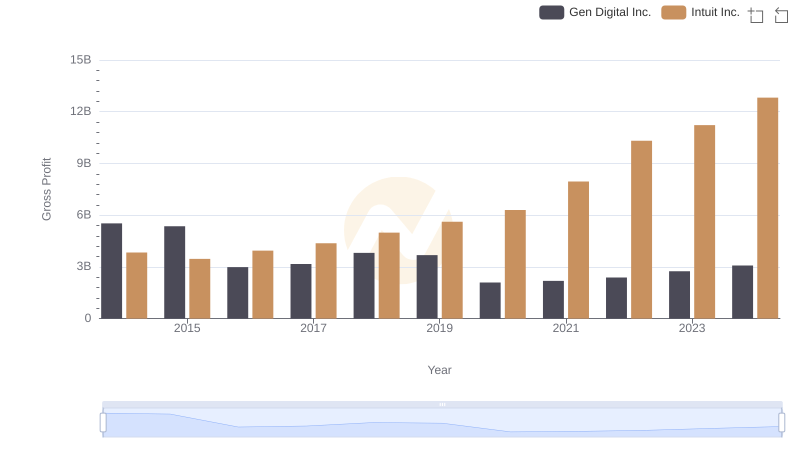 Intuit Inc. vs Gen Digital Inc.: A Gross Profit Performance Breakdown