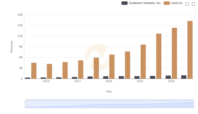 Intuit Inc. vs Guidewire Software, Inc.: Annual Revenue Growth Compared