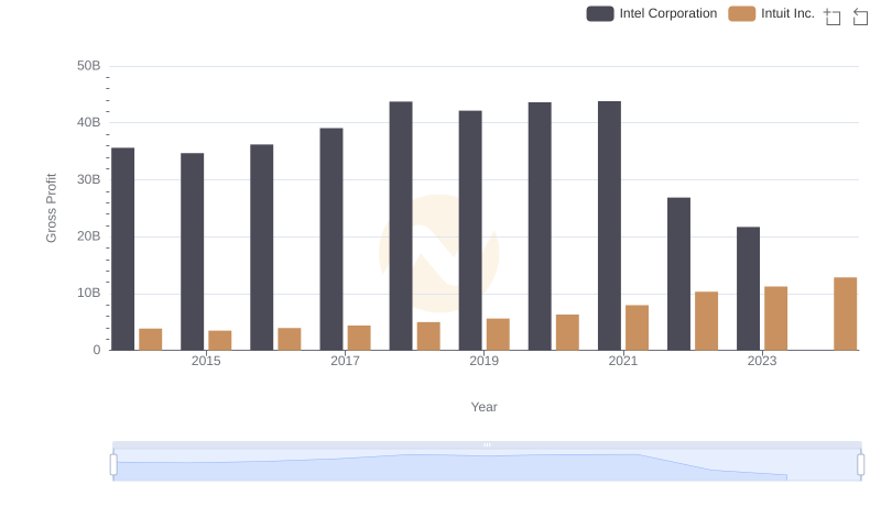 Intuit Inc. vs Intel Corporation: A Gross Profit Performance Breakdown