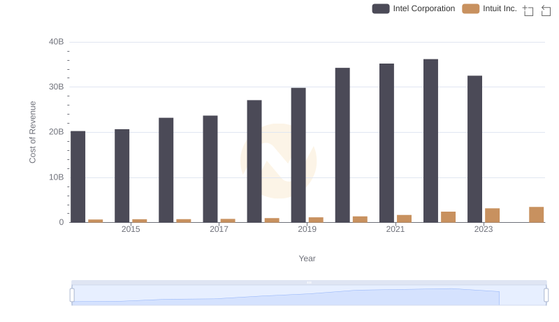 Intuit Inc. vs Intel Corporation: Efficiency in Cost of Revenue Explored