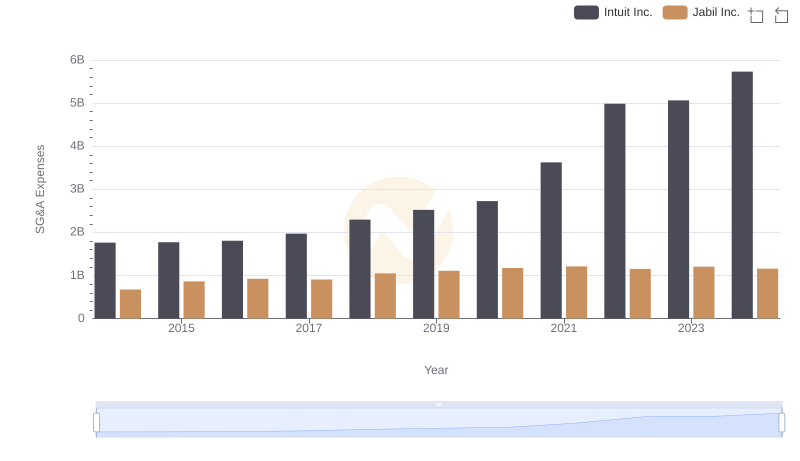 Intuit Inc. vs Jabil Inc.: SG&A Expense Trends