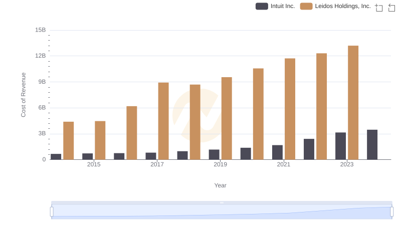 Intuit Inc. vs Leidos Holdings, Inc.: Efficiency in Cost of Revenue Explored