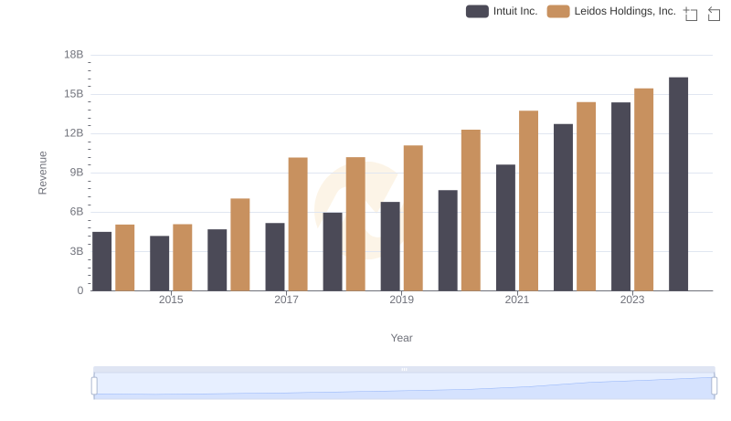 Intuit Inc. vs Leidos Holdings, Inc.: Examining Key Revenue Metrics