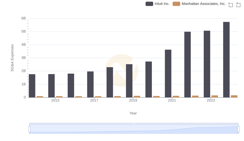 Intuit Inc. vs Manhattan Associates, Inc.: SG&A Expense Trends