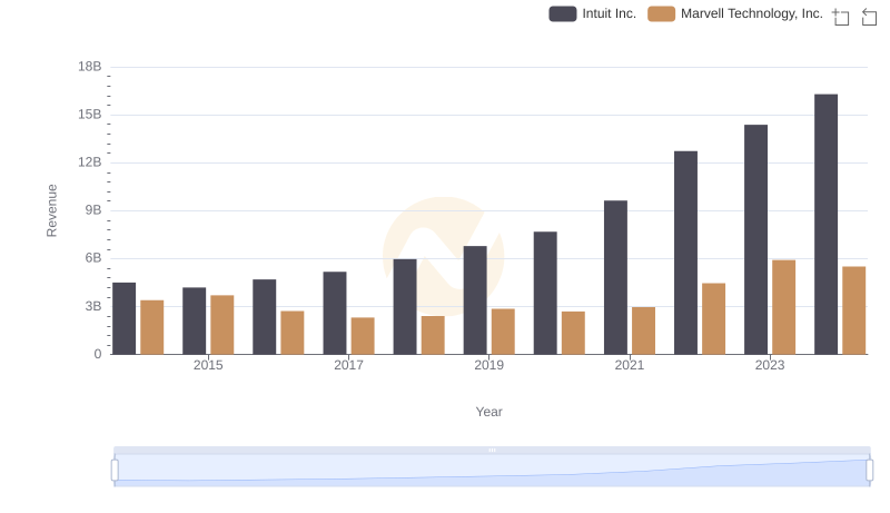 Intuit Inc. vs Marvell Technology, Inc.: Annual Revenue Growth Compared