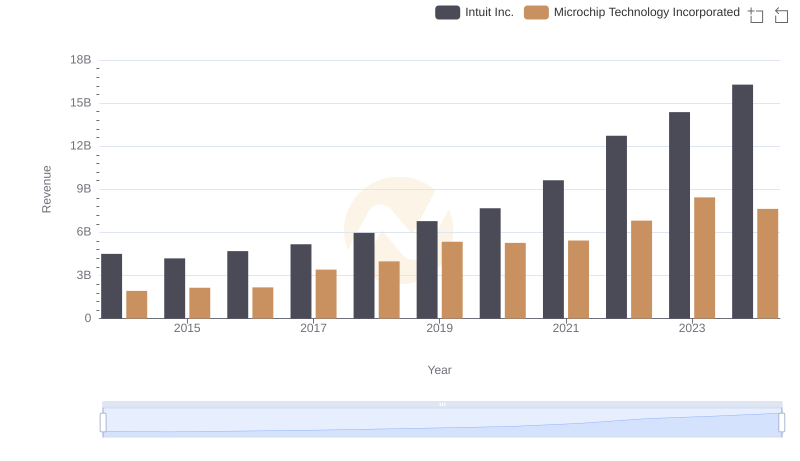 Intuit Inc. vs Microchip Technology Incorporated: Examining Key Revenue Metrics