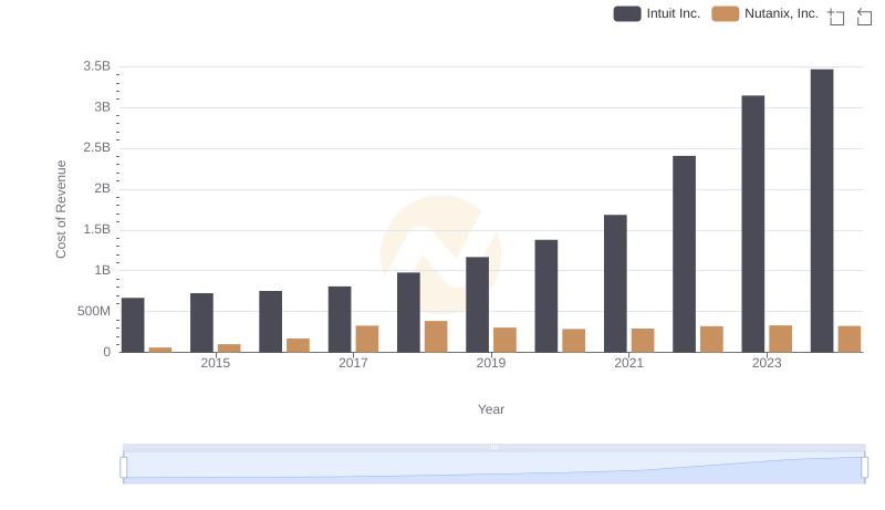 Intuit Inc. vs Nutanix, Inc.: Efficiency in Cost of Revenue Explored