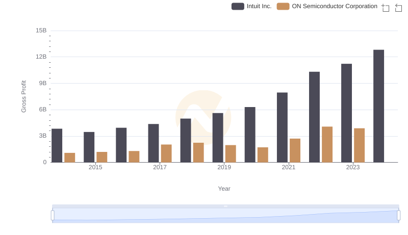 Intuit Inc. vs ON Semiconductor Corporation: A Gross Profit Performance Breakdown