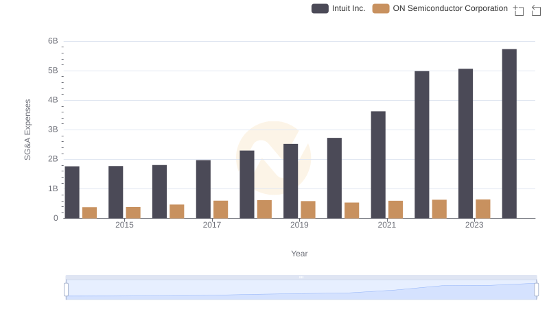 Intuit Inc. vs ON Semiconductor Corporation: SG&A Expense Trends