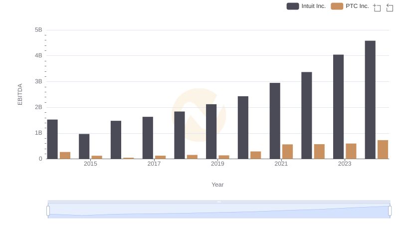 Intuit Inc. vs PTC Inc.: In-Depth EBITDA Performance Comparison
