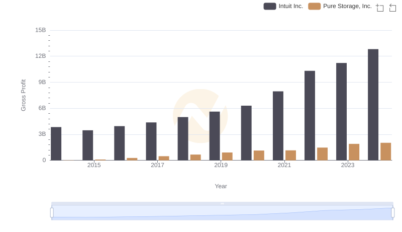 Intuit Inc. vs Pure Storage, Inc.: A Gross Profit Performance Breakdown