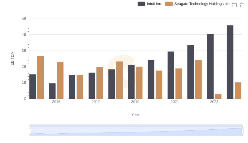 Intuit Inc. vs Seagate Technology Holdings plc: In-Depth EBITDA Performance Comparison