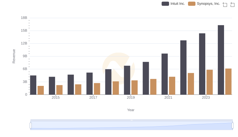 Intuit Inc. vs Synopsys, Inc.: Annual Revenue Growth Compared