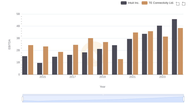 Intuit Inc. vs TE Connectivity Ltd.: In-Depth EBITDA Performance Comparison