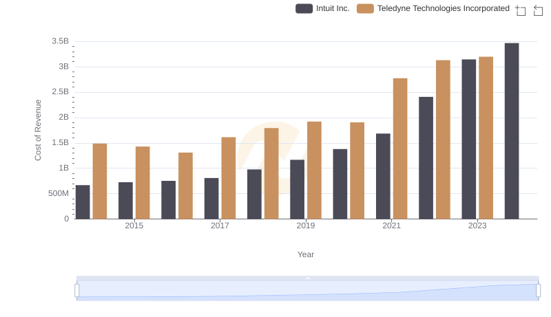 Intuit Inc. vs Teledyne Technologies Incorporated: Efficiency in Cost of Revenue Explored