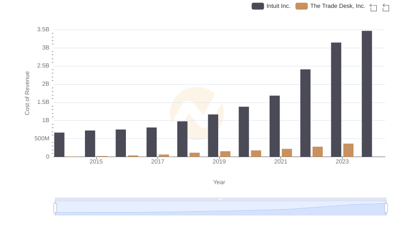 Intuit Inc. vs The Trade Desk, Inc.: Efficiency in Cost of Revenue Explored