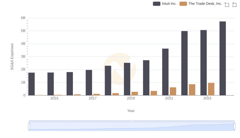 Intuit Inc. vs The Trade Desk, Inc.: SG&A Expense Trends