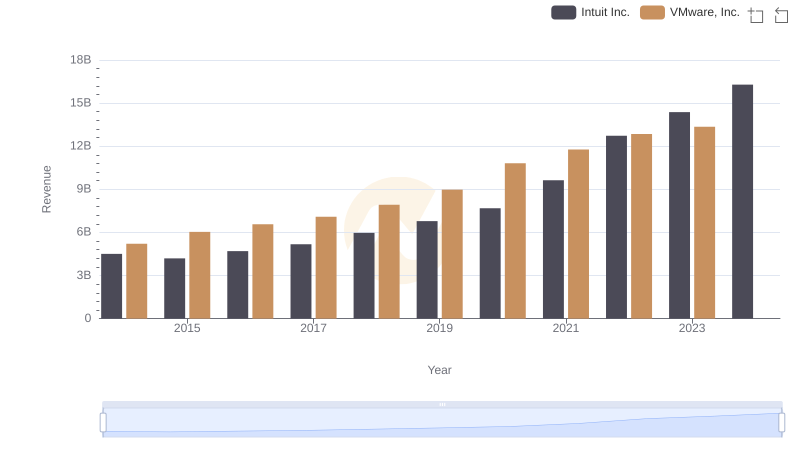 Intuit Inc. vs VMware, Inc.: Examining Key Revenue Metrics