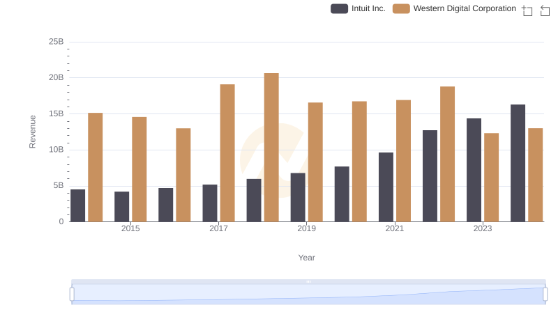 Intuit Inc. vs Western Digital Corporation: Annual Revenue Growth Compared