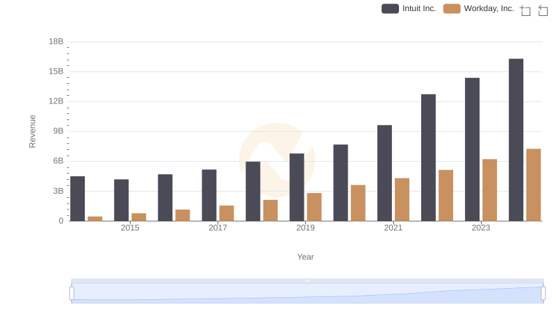 Intuit Inc. vs Workday, Inc.: Annual Revenue Growth Compared