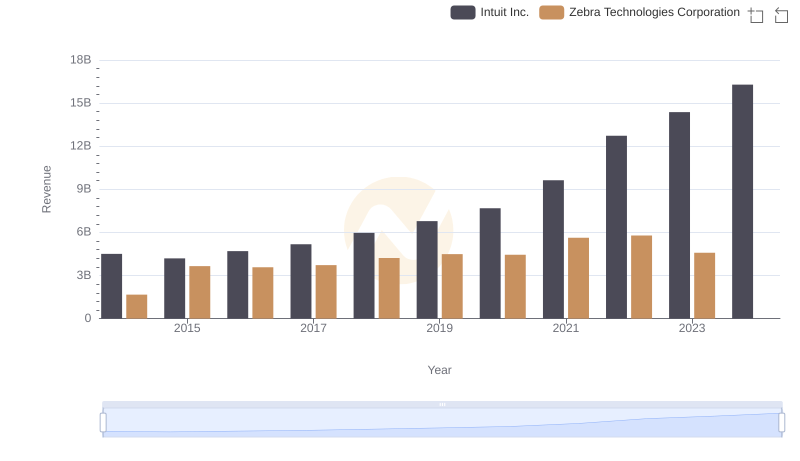 Intuit Inc. vs Zebra Technologies Corporation: Examining Key Revenue Metrics