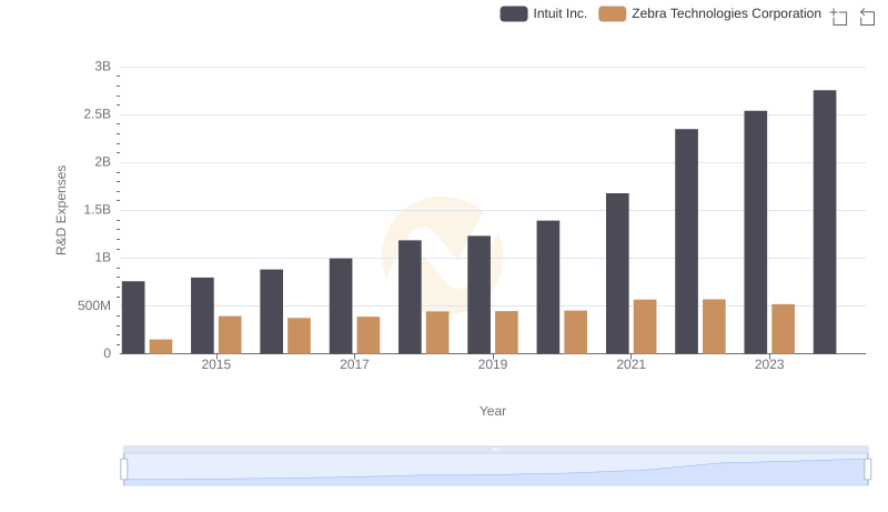 Intuit Inc. vs Zebra Technologies Corporation: Strategic Focus on R&D Spending