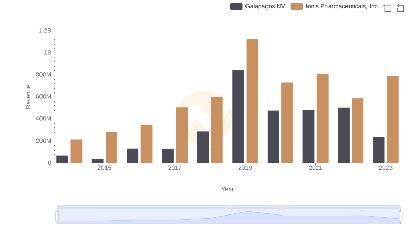 Ionis Pharmaceuticals, Inc. vs Galapagos NV: Annual Revenue Growth Compared