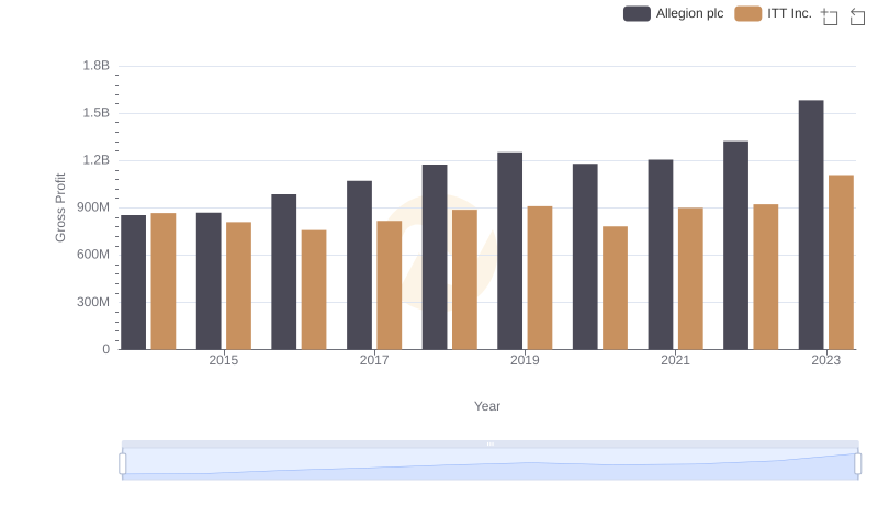 ITT Inc. and Allegion plc: A Detailed Gross Profit Analysis