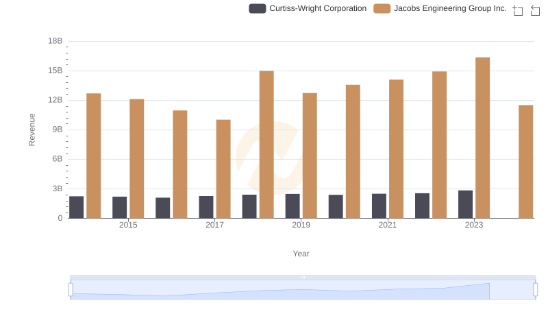 Jacobs Engineering Group Inc. and Curtiss-Wright Corporation: A Comprehensive Revenue Analysis