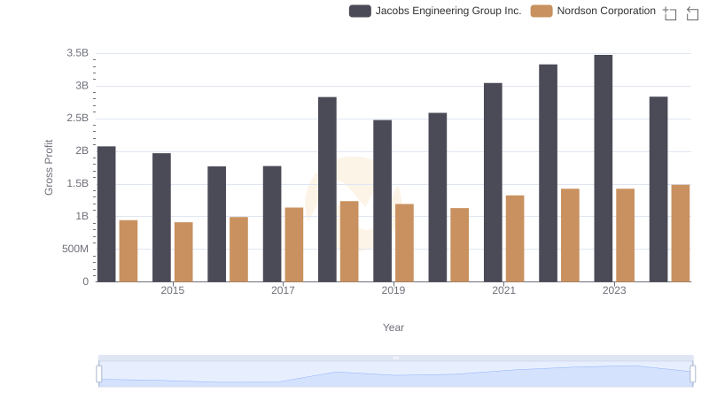 Jacobs Engineering Group Inc. and Nordson Corporation: A Detailed Gross Profit Analysis