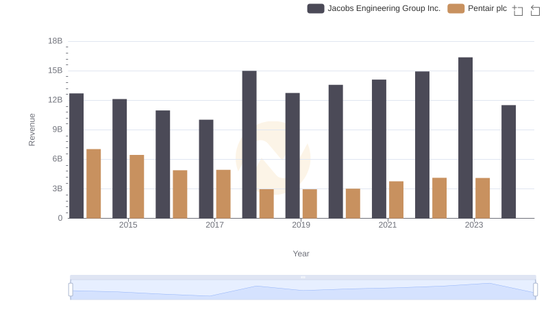 Jacobs Engineering Group Inc. and Pentair plc: A Comprehensive Revenue Analysis