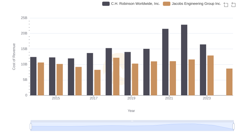 Jacobs Engineering Group Inc. vs C.H. Robinson Worldwide, Inc.: Efficiency in Cost of Revenue Explored